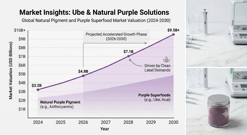 Ube Natural Purple Superfood Pigment Market Growth Chart 2024-2030 Ube Natural Purple Superfood Pigment Market Growth Chart 2024-2030